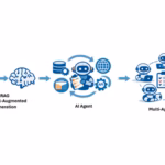 Sala 9 AINEWS – Plataforma especializada em Inteligência Artificial 7 De RAG Tradicional a Multi-Agentic RAG: por que a recuperação está se tornando orquestração - AINEWS - Plataforma especializada em Inteligência Artificial